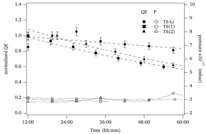 Relative QE decay curves after two-step activation procedures with (TS-Li) and without (TS(1), TS(2)) lithium, and the corresponding pressures (p) in the Photo-CATCH activation chamber. Vacuum life-times of (298±35) hours for TS-Li, (88±1) hours for TS(1), and (84±1) hours for TS(2) have been extracted from the fits.