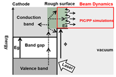 Schematic view of the three-step emission model to be used in Monte-Carlo simulations including the effects of surface roughness and the interface to beam tracking simulations in the injector chamber.