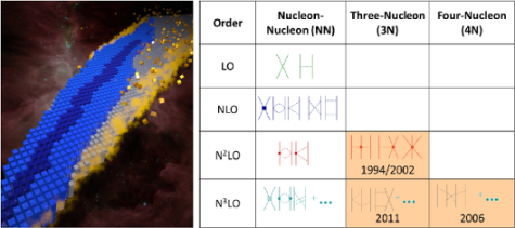 Figure 1: Left panel: Nuclei in the nuclear chart, with the CRC highlight calculation of 100 Sn marked with a star. The blue squares represent all known nuclei, with stable nuclei in darker blue. More than half of the nuclear chart is unknown1. Right panel: Chiral EFT for nuclear forces, where the different contributions at successive orders are shown diagrammatically. Nucleons and pions are represented by solid and dashed lines, respectively. Many-body forces are highlighted in orange including the year they were derived. In the first funding period, we achieved the first ab initio calculations of nuclei including all 3N forces up to N3LO.